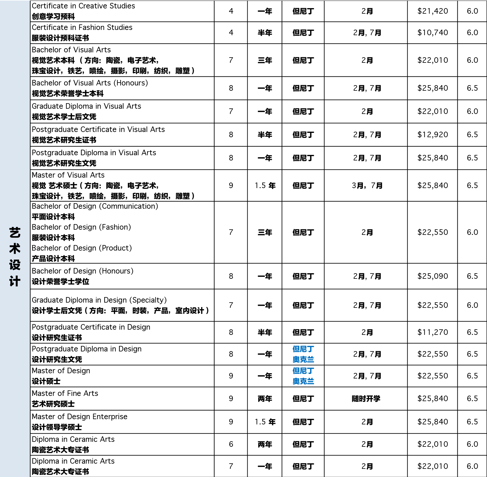 新西兰留学 | 奥塔哥理工学院艺术设计课程一览 奥塔哥理工学院