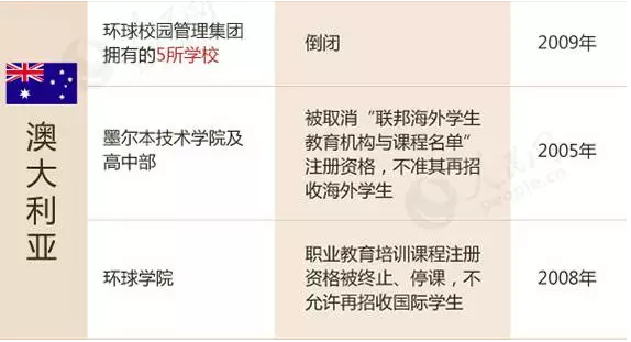 警告!澳大利亚7所野鸡大学曝光 警告!澳大利亚7所野鸡大学曝光