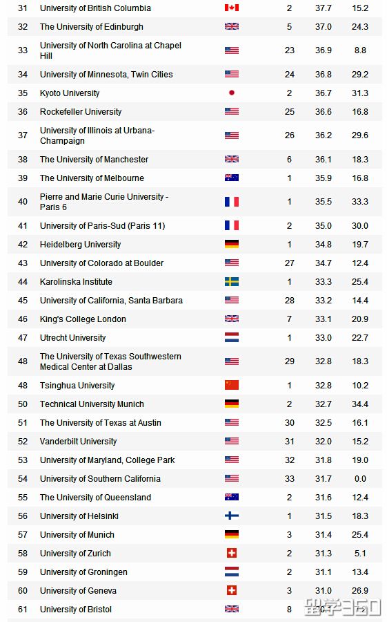 最具影响力的榜单 2017世界大学学术排名(AR
