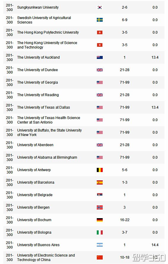 最具影响力的榜单 2017世界大学学术排名(AR