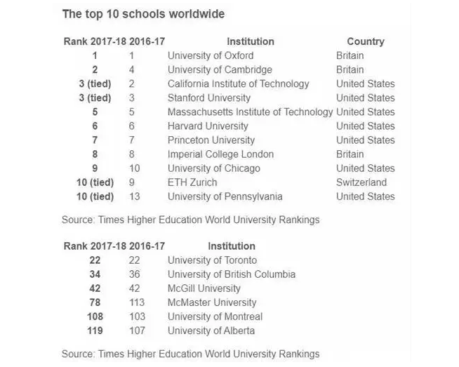 2017-2018泰晤士世界大学排名:加拿大哪些大