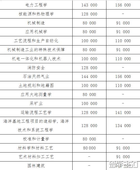 去俄罗斯海边留学--远东联邦大学 去俄罗斯海边留学--远东联邦大学