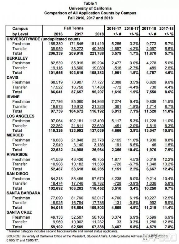 加州大学哪个分校最烂_加州大学申请人数_加州大学洛杉矶分校