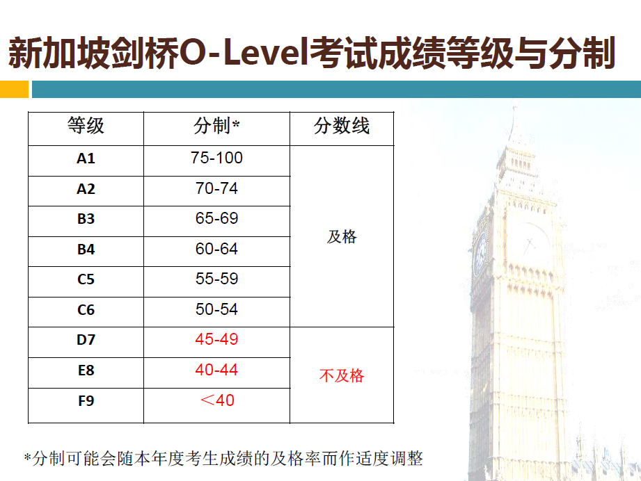 O水准考试成绩出炉的日子就要到啦,想了解的同学快进来看看吧。