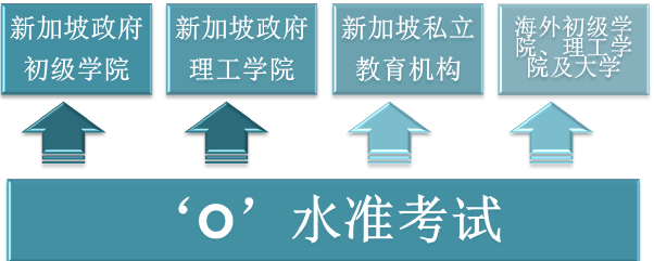 O水准考试成绩出炉的日子就要到啦,想了解的同学快进来看看吧。