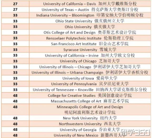 美国艺术类大学排名