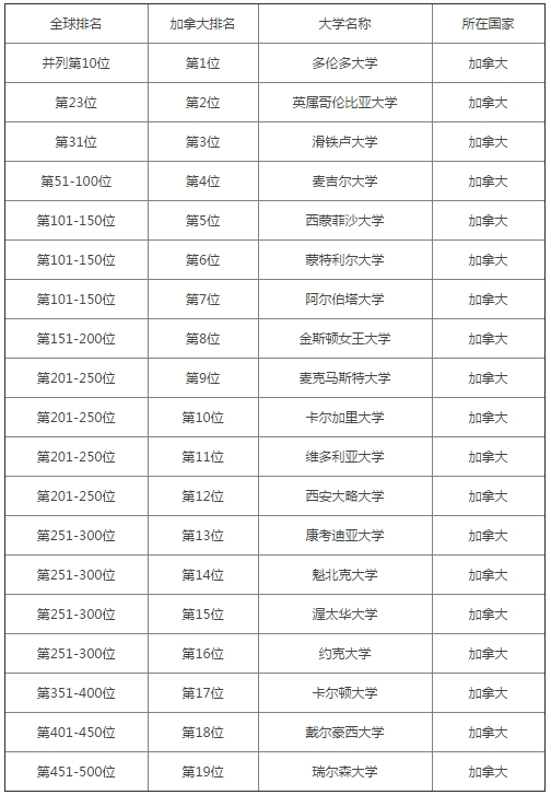 多伦多大学计算机专业 多伦多大学计算机专业
