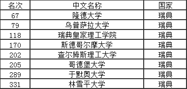 瑞典大学排名2018最新排名 瑞典大学排名2018最新排名