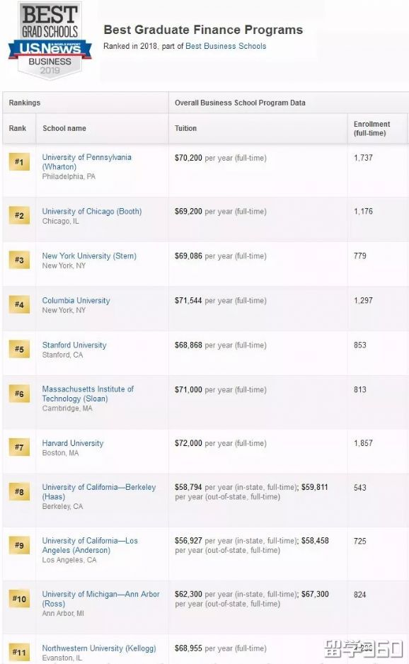 2019USNewȫоרҵTop10