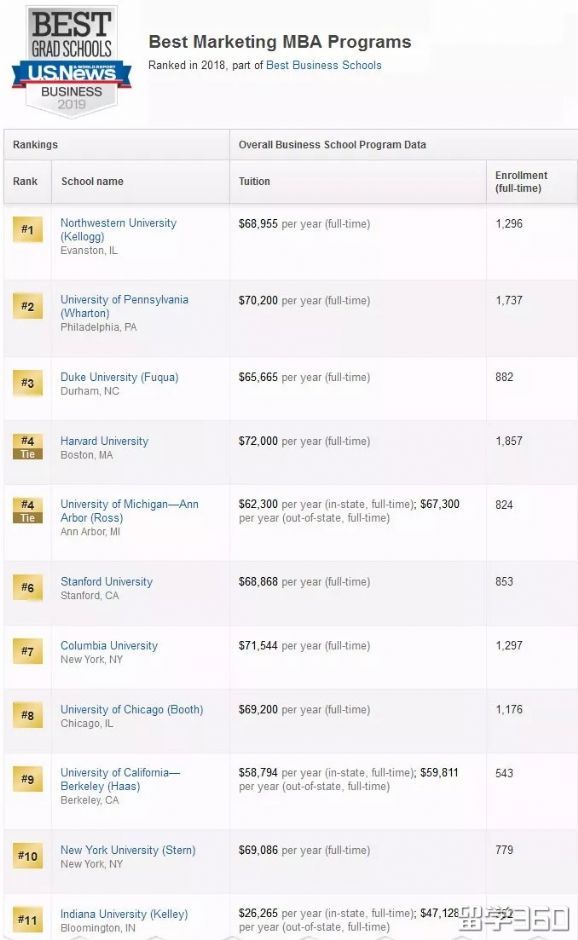 2019USNewȫогMarketing Top10