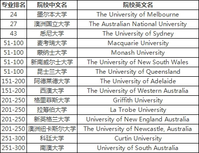 澳洲语言学排名