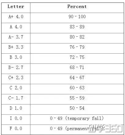 出国绩点要求