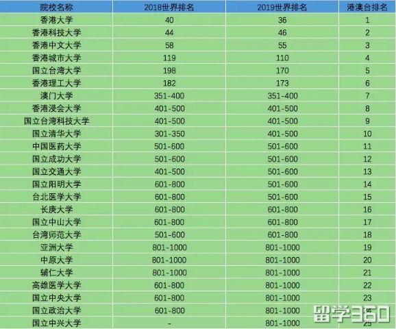2019THE世界大学排名发布 — 港大世界36