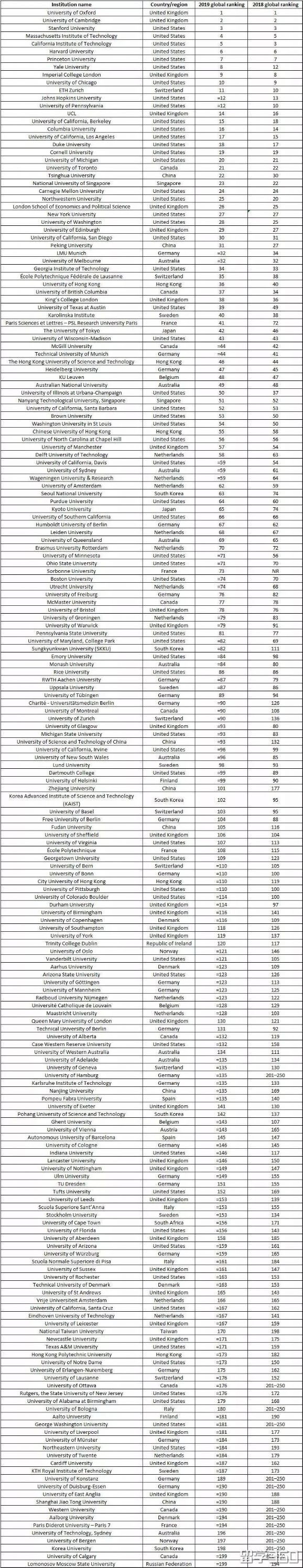 2019THE世界大学排名发布 — 港大世界36