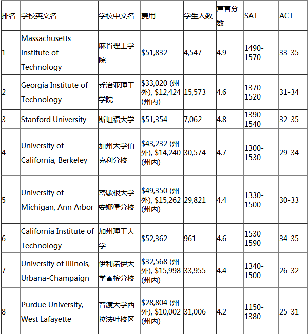 2019年USNEWS美国本科机械工程专业排名