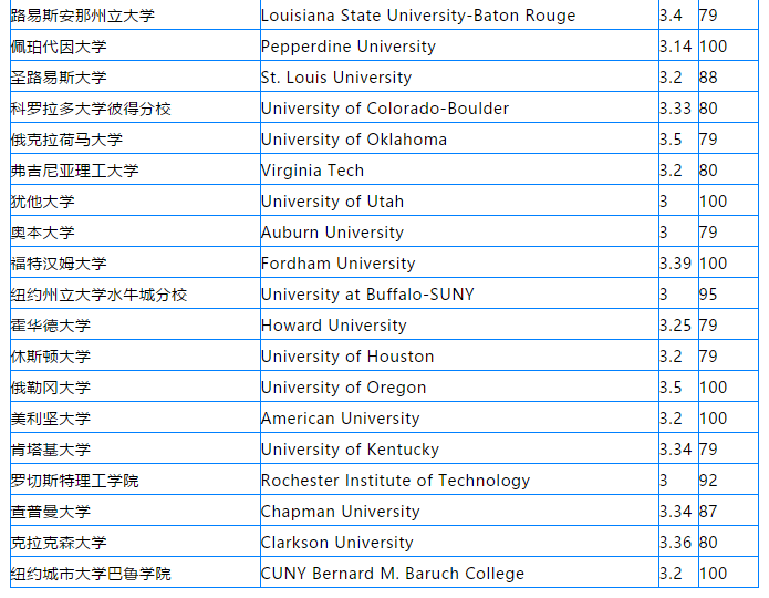 美国top100大学研究生gpatoefl要求一览