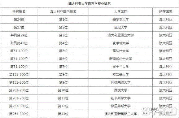 英语专业好的大学排名