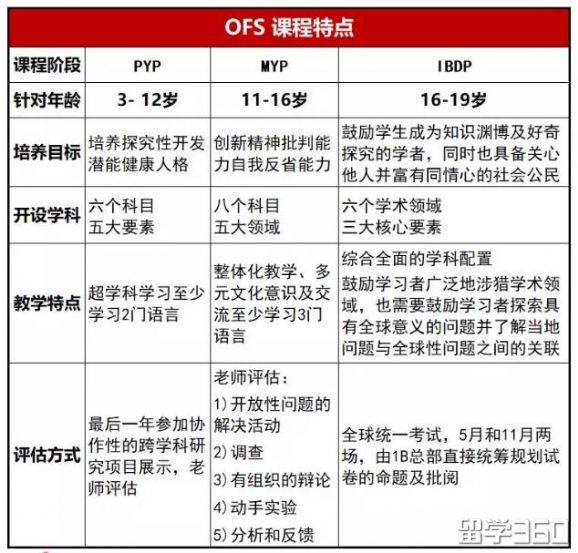 OFS 学校课程特点