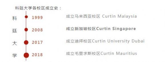 科廷大学各校区成立史