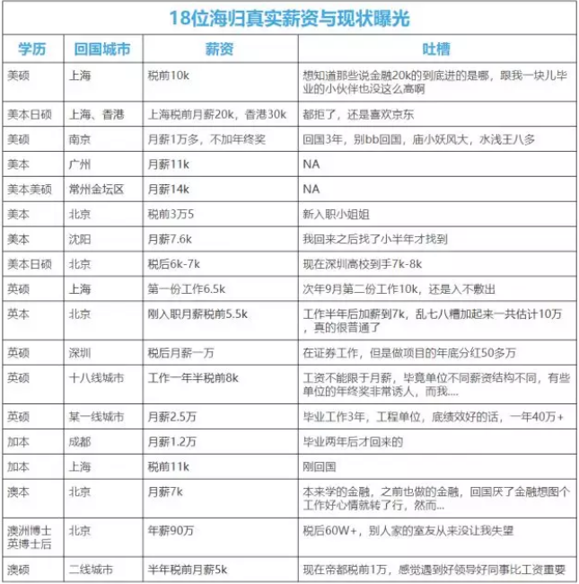 18位海归的真实薪资