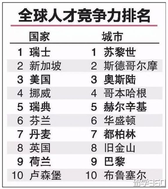 新加坡人才竞争力