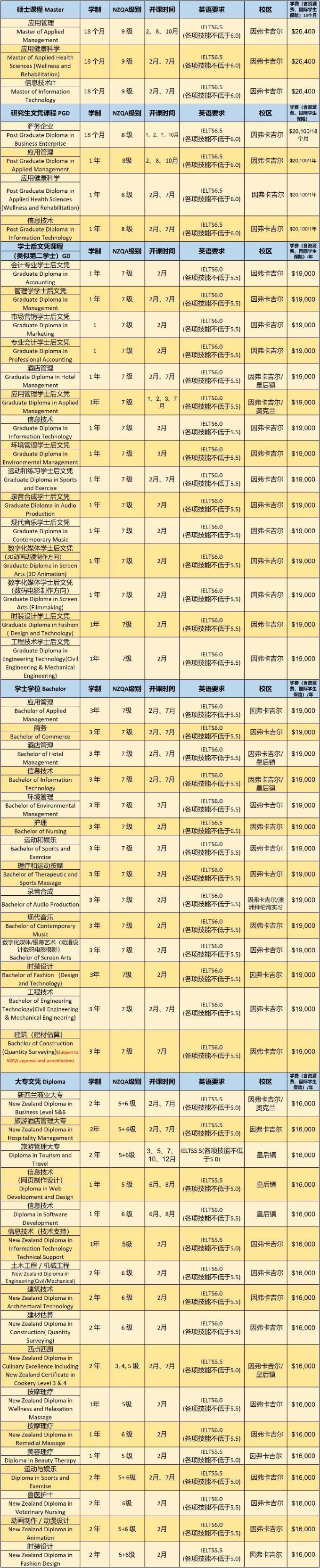 新西兰南方理工学院2019年专业课程列表(1月3日更新) 南方理工学院