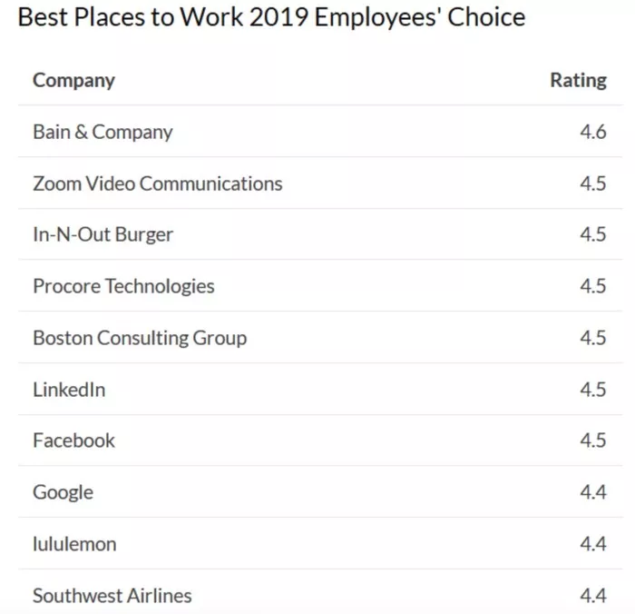 2019最佳雇主排行榜_2019年最佳雇主排行榜新鲜出炉