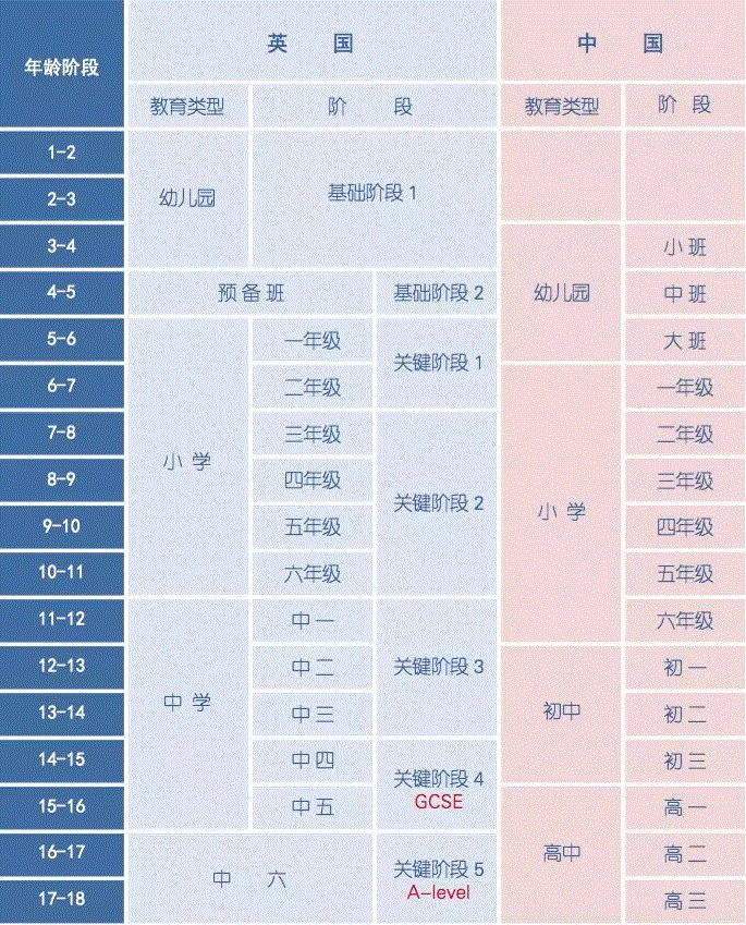 英国与中国教育学制对比!"6+3+3" VS "6+5+2" 中英体制对比