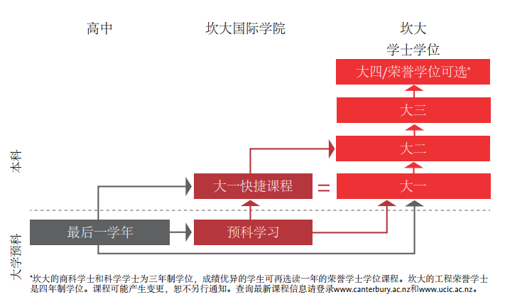 读完坎特伯雷大学预科证书课程 可直接攻读所有学士学位课程 读完坎特伯雷大学预科证书课程 可直接攻读所有学士学位课程