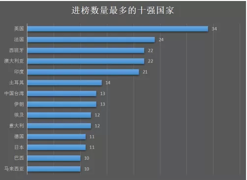 2019年THE世界最年轻大学排名公布!马来西亚10所院校上榜了! 2019年THE世界最年轻大学排名公布!马来西亚10所院校上榜了!