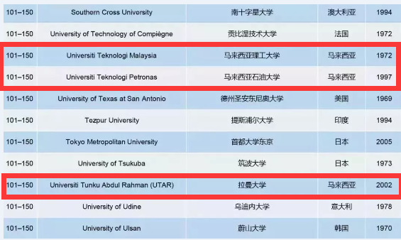 2019年THE世界最年轻大学排名公布!马来西亚10所院校上榜了! 2019年THE世界最年轻大学排名公布!马来西亚10所院校上榜了!