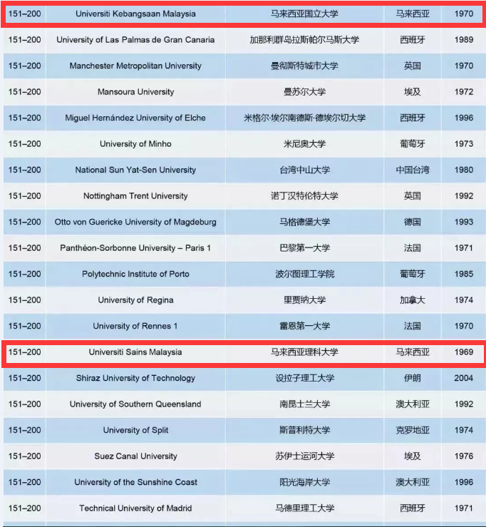 2019年THE世界最年轻大学排名公布!马来西亚10所院校上榜了! 2019年THE世界最年轻大学排名公布!马来西亚10所院校上榜了!