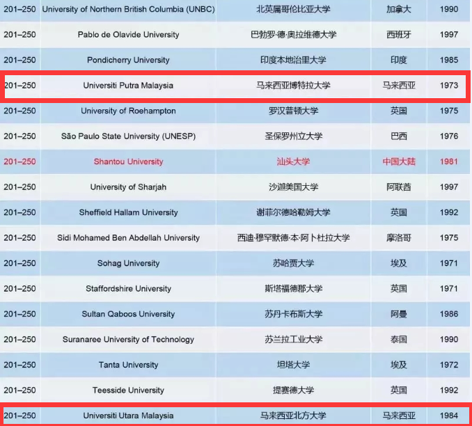2019年THE世界最年轻大学排名公布!马来西亚10所院校上榜了! 2019年THE世界最年轻大学排名公布!马来西亚10所院校上榜了!