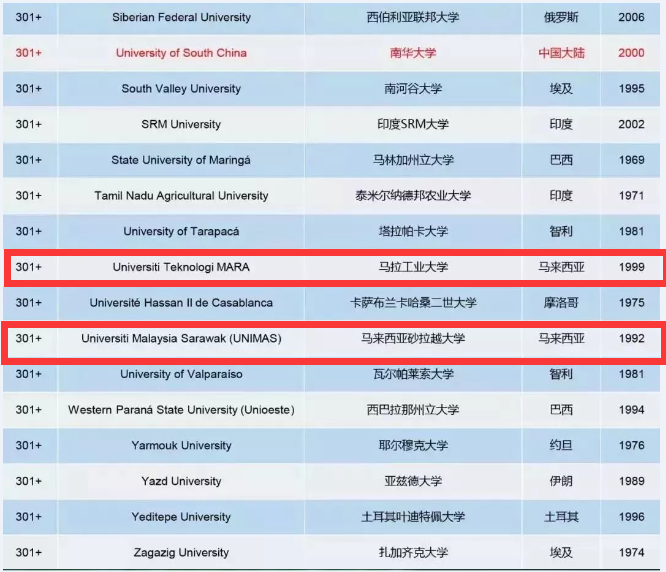 2019年THE世界最年轻大学排名公布!马来西亚10所院校上榜了! 2019年THE世界最年轻大学排名公布!马来西亚10所院校上榜了!