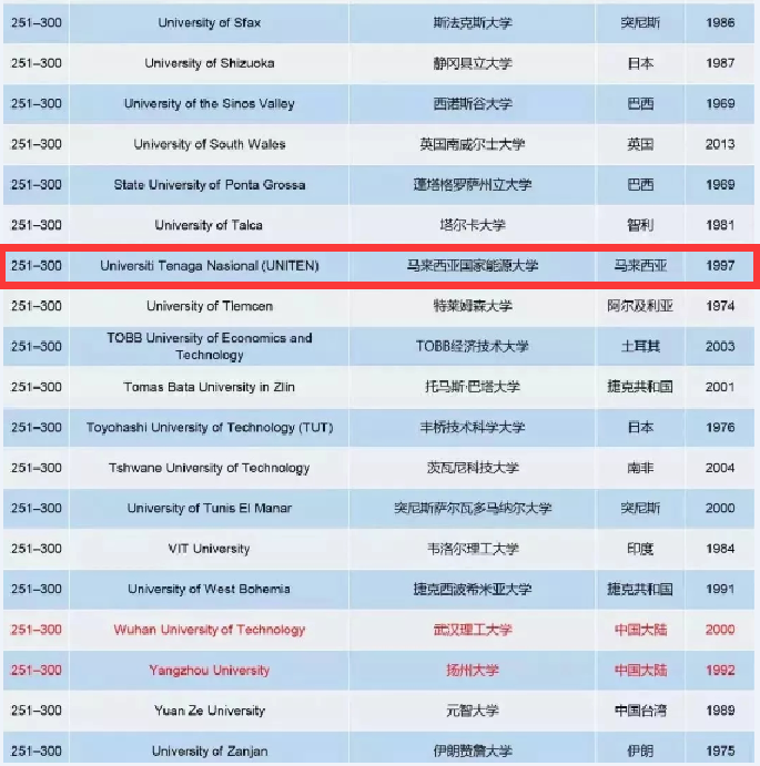 2019年THE世界最年轻大学排名公布!马来西亚10所院校上榜了! 2019年THE世界最年轻大学排名公布!马来西亚10所院校上榜了!