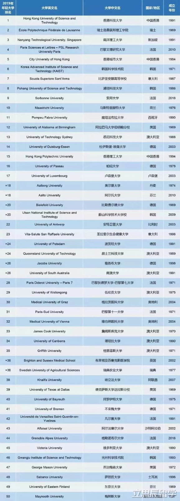 2019年THE世界最年轻大学排名公布!马来西亚10所院校上榜了! 2019年THE世界最年轻大学排名公布!马来西亚10所院校上榜了!