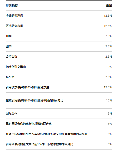 2020USNews世界大学排名公布!美国大学再次称霸! 2020USNews世界大学排名公布!美国大学再次称霸!