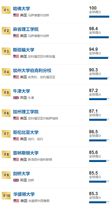 2020USNews世界大学排名公布!美国大学再次称霸! 2020USNews世界大学排名公布!美国大学再次称霸!