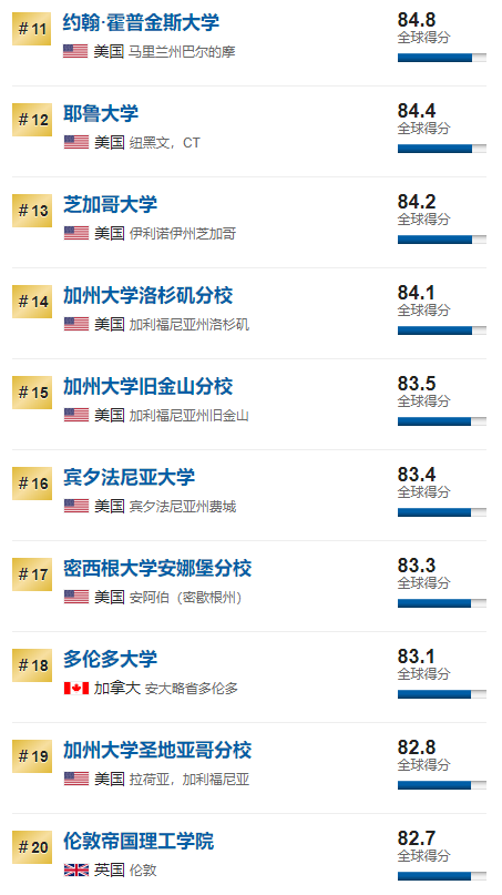 2020USNews世界大学排名公布!美国大学再次称霸! 2020USNews世界大学排名公布!美国大学再次称霸!