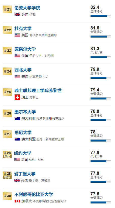 2020USNews世界大学排名公布!美国大学再次称霸! 2020USNews世界大学排名公布!美国大学再次称霸!