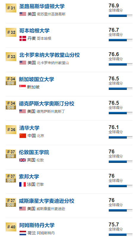 2020USNews世界大学排名公布!美国大学再次称霸! 2020USNews世界大学排名公布!美国大学再次称霸!