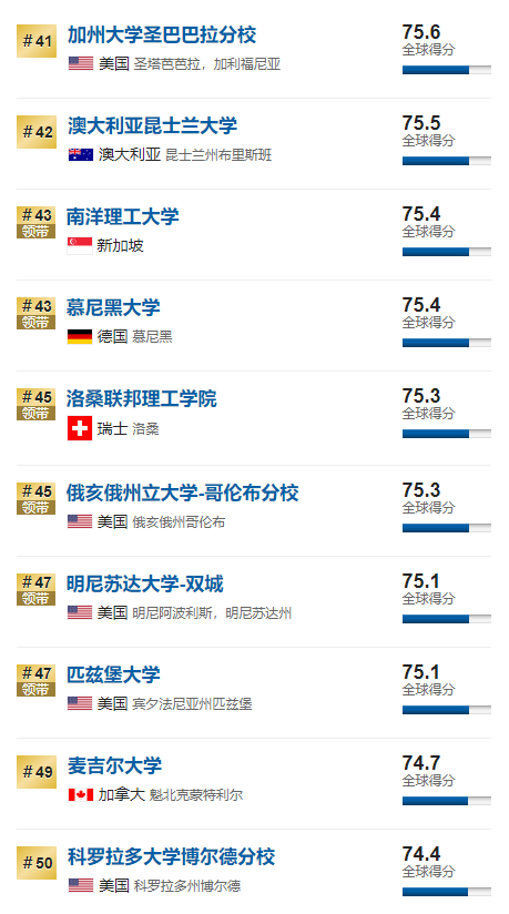 2020USNews世界大学排名公布!美国大学再次称霸! 2020USNews世界大学排名公布!美国大学再次称霸!
