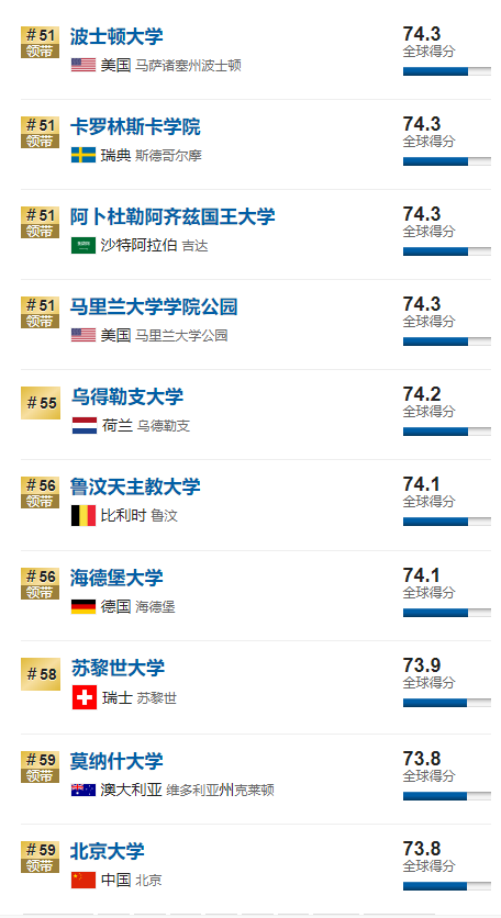 2020USNews世界大学排名公布!美国大学再次称霸! 2020USNews世界大学排名公布!美国大学再次称霸!
