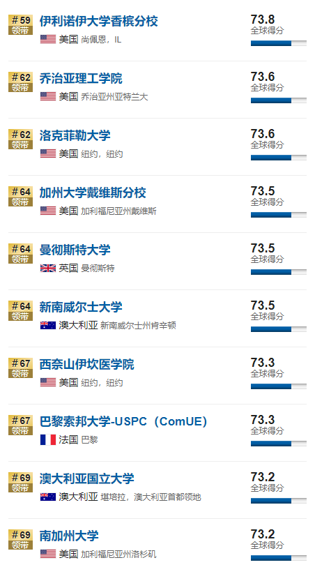 2020USNews世界大学排名公布!美国大学再次称霸! 2020USNews世界大学排名公布!美国大学再次称霸!