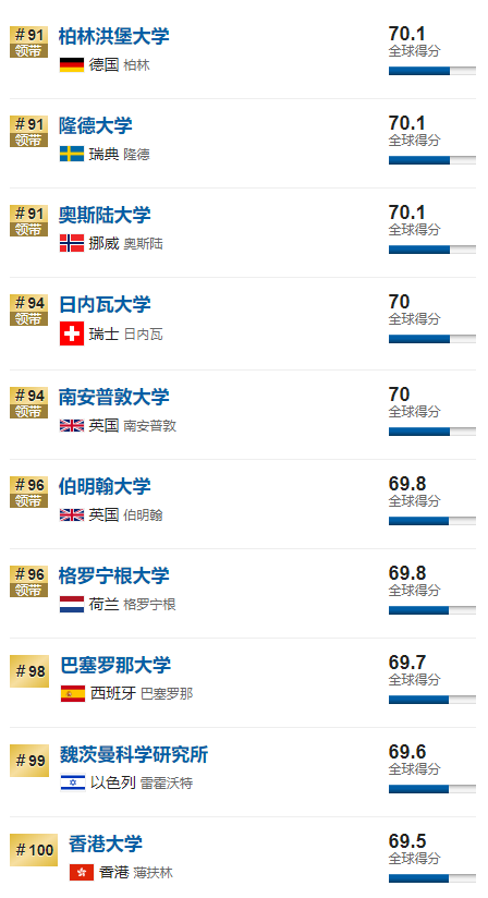 2020USNews世界大学排名公布!美国大学再次称霸! 2020USNews世界大学排名公布!美国大学再次称霸!