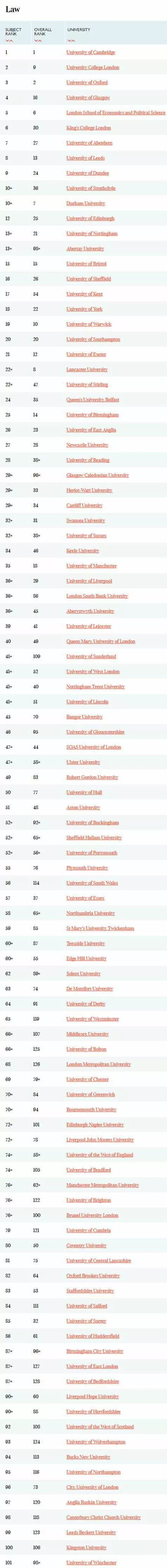 2020年TIMES英国大学Law法律专业排名! 英国法律专业