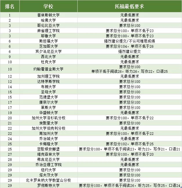 托福/雅思官方联合U.S. News发布:2020美国TOP30大学成绩要求! 美国Top30综合大学