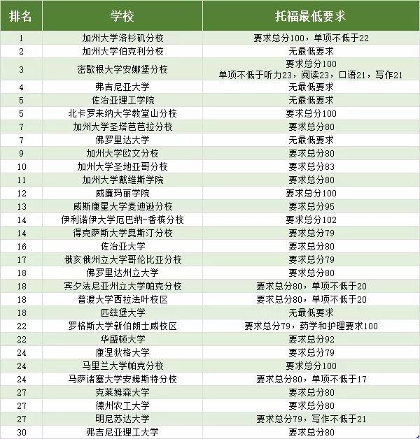 托福/雅思官方联合U.S. News发布:2020美国TOP30大学成绩要求! 美国Top30综合大学