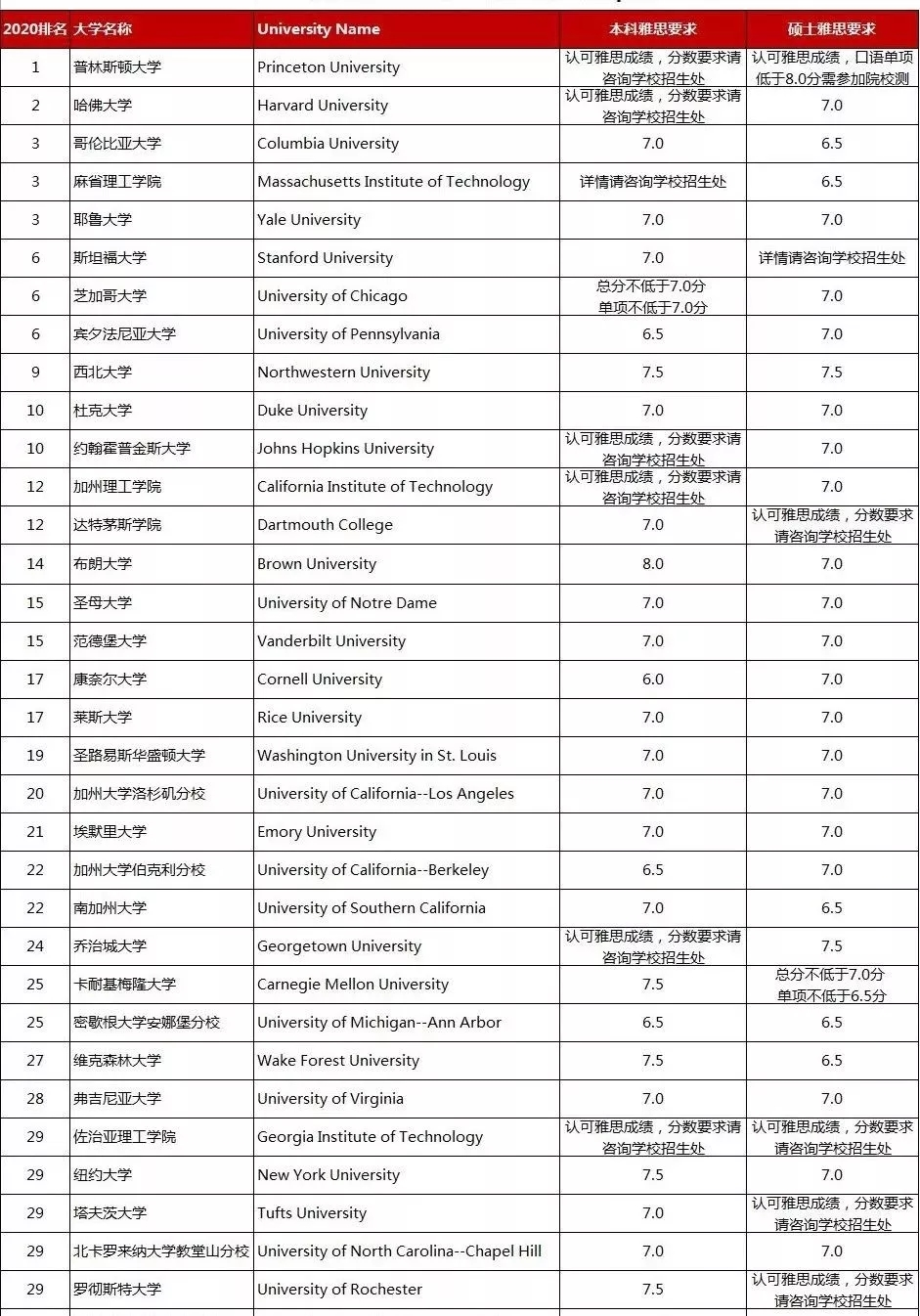 托福/雅思官方联合U.S. News发布:2020美国TOP30大学成绩要求! 美国Top30综合大学