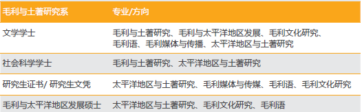 新西兰怀卡托大学设有13个院系为学生提供广泛的课程 新西兰怀卡托大学设有13个院系为学生提供广泛的课程